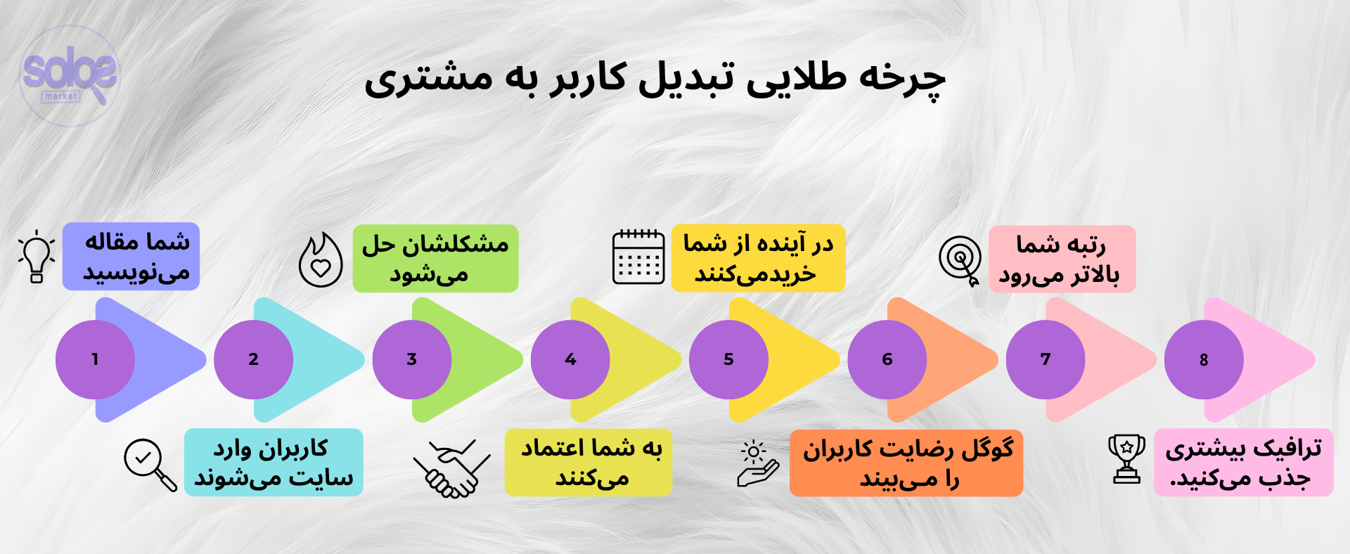 چرخه طلایی تولید محتوا - از سوال کاربر تا مشتری وفادار