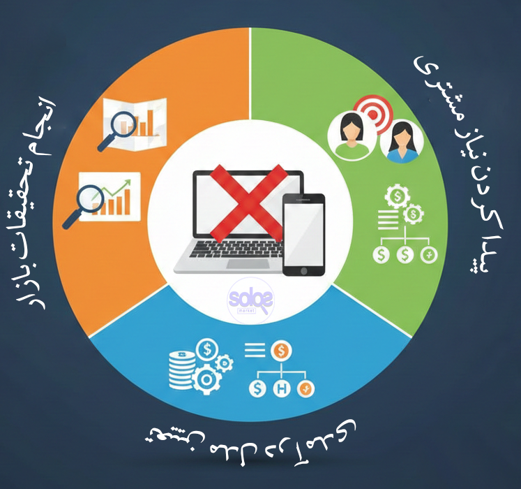 قدم‌های قبل از راه‌اندازی سایت |نقشه راه استراتژیک پیش از راه‌اندازی کسب‌وکار دیجیتال: ابتدا تحقیقات بازار برای شناسایی نیاز واقعی، سپس شناسایی مشتری ایده‌آل با جزئیات رفتاری و زبانی، و در نهایت تعیین مدل درآمدی کم‌ریسک و قابل اجرا توسط سولوس مارکت