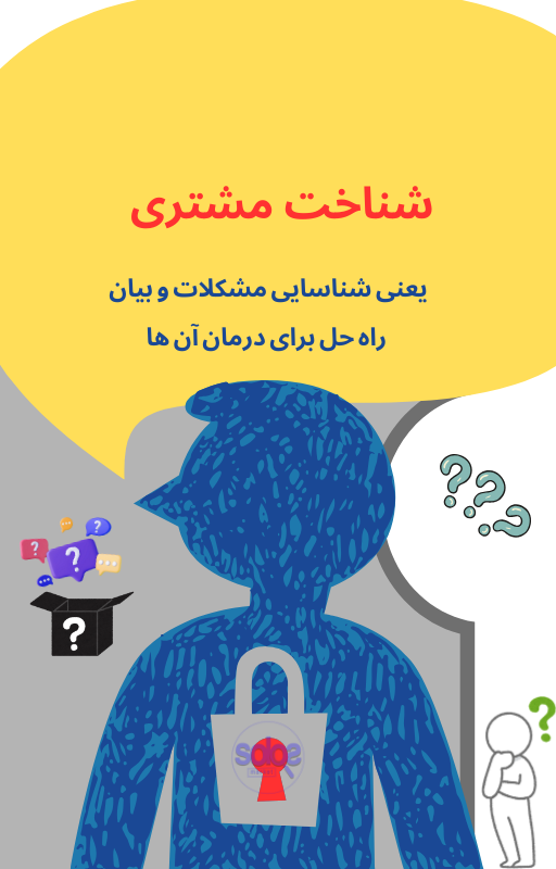 تصویر نمادین از سه ستون شناسایی مشتری ایده‌آل: جمعیت‌شناسی (پروفایل انسان‌وار)، رفتار رسانه‌ای (آیکون‌های اینستاگرام، تلگرام، یوتیوب)، و زبان مشتری (حباب‌های گفتگو با کلمات واقعی مخاطب). نمادی از درک عمیق مشتری تا حد ناشناس بودن — نه فرض کردن.